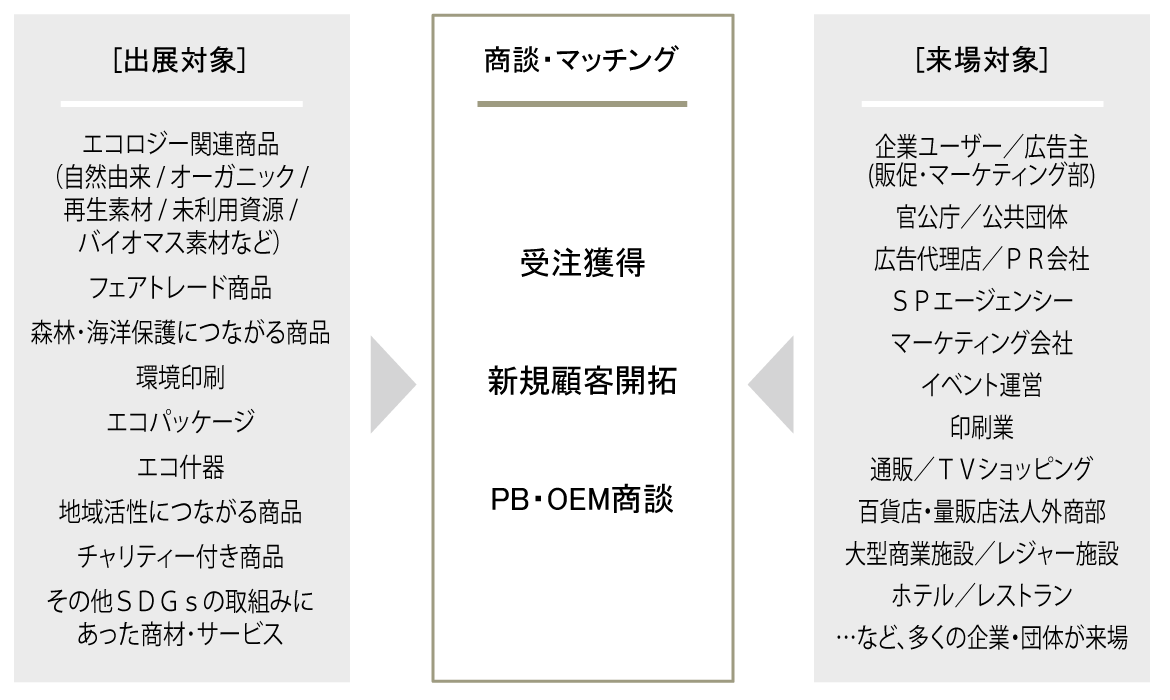 出展社とのマッチマッチング